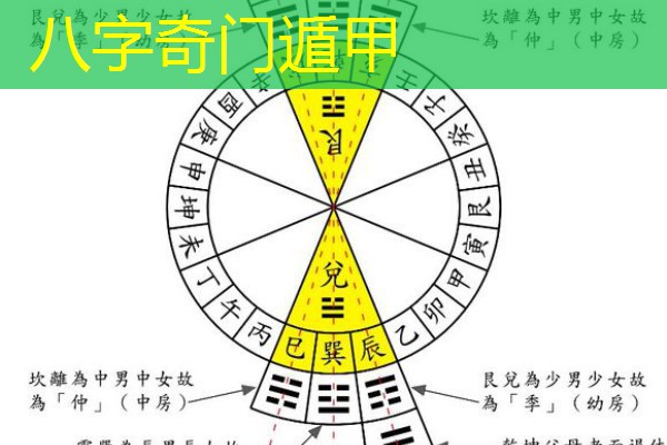  八字奇门遁甲